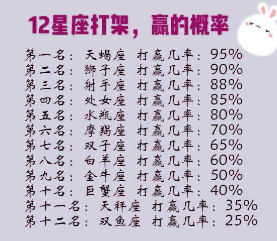 12星座打架,赢的概率有多大?天蝎座打赢几率高达95%,服不服?