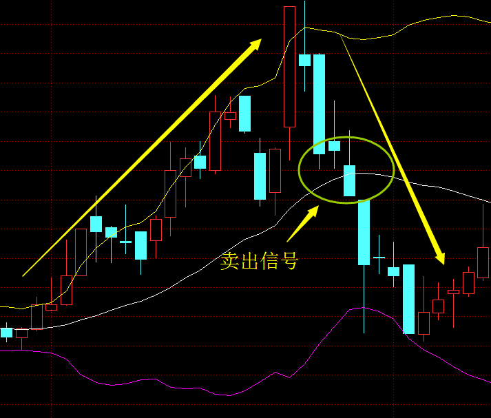 献给中国股市散户布林通道线boll