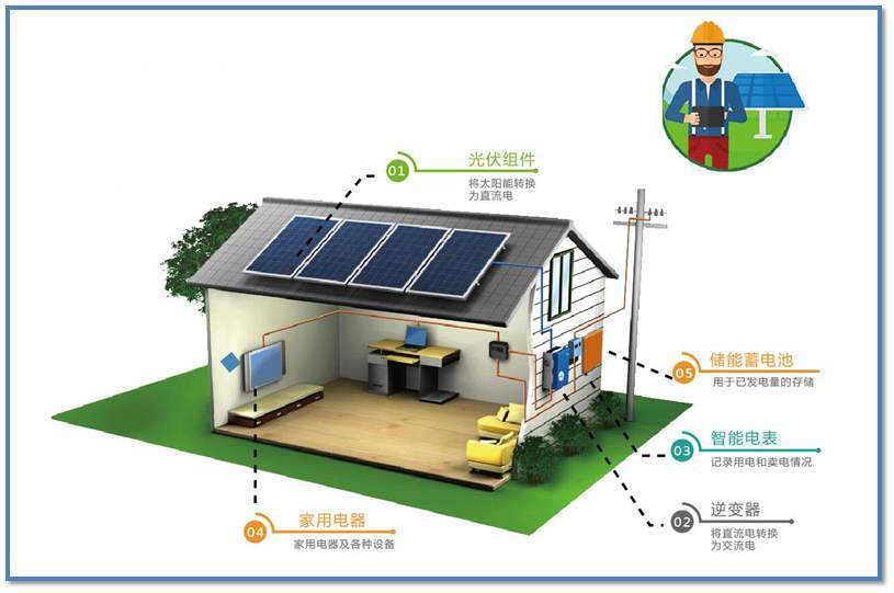 原創家庭光伏儲能系統解決方案