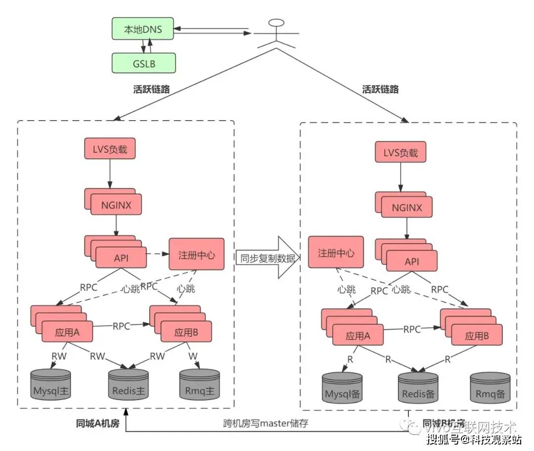 同城双活与异地多活架构分析