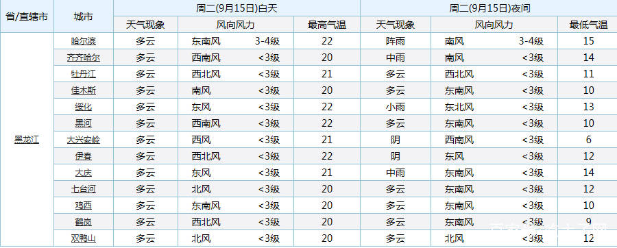 9月15日9月18日黑龍江未來四天天氣預報