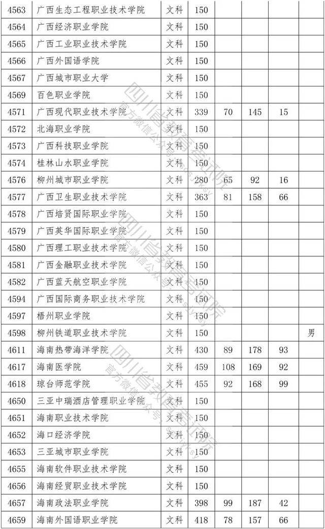 教育考试院|重磅！四川2020年专科批调档线出炉