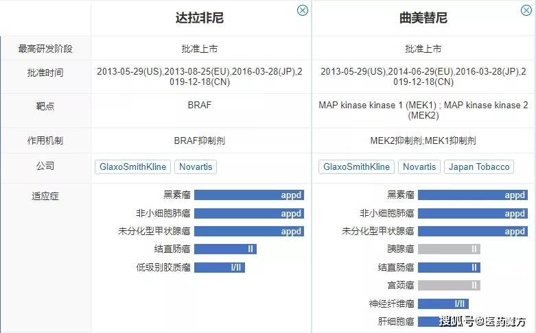 達拉非尼聯合曲美替尼輔助治療iii期黑色素瘤持久獲益