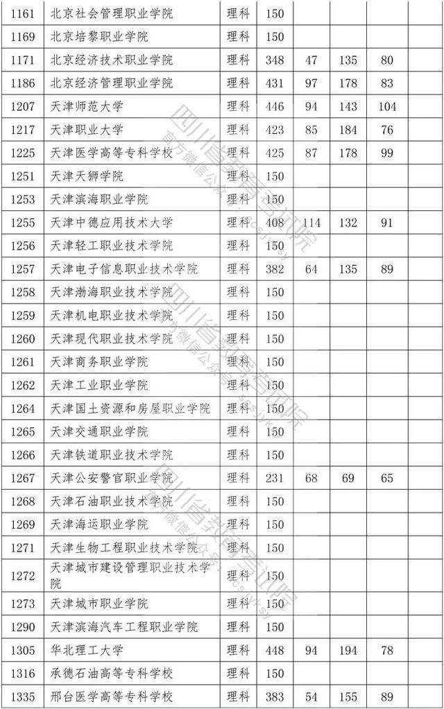 教育考试院|重磅！四川2020年专科批调档线出炉