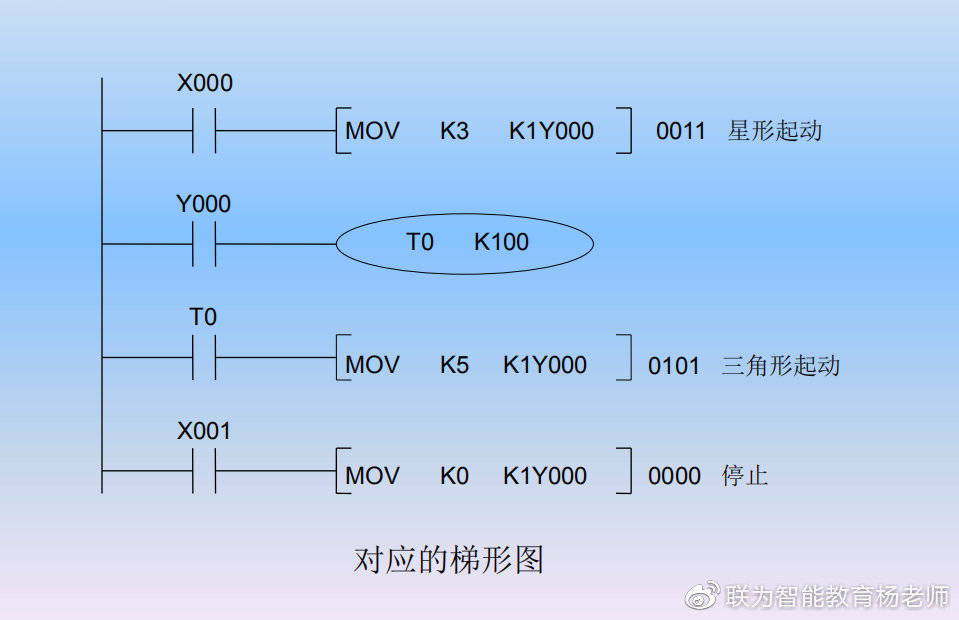 三节传送带plc梯形图图片