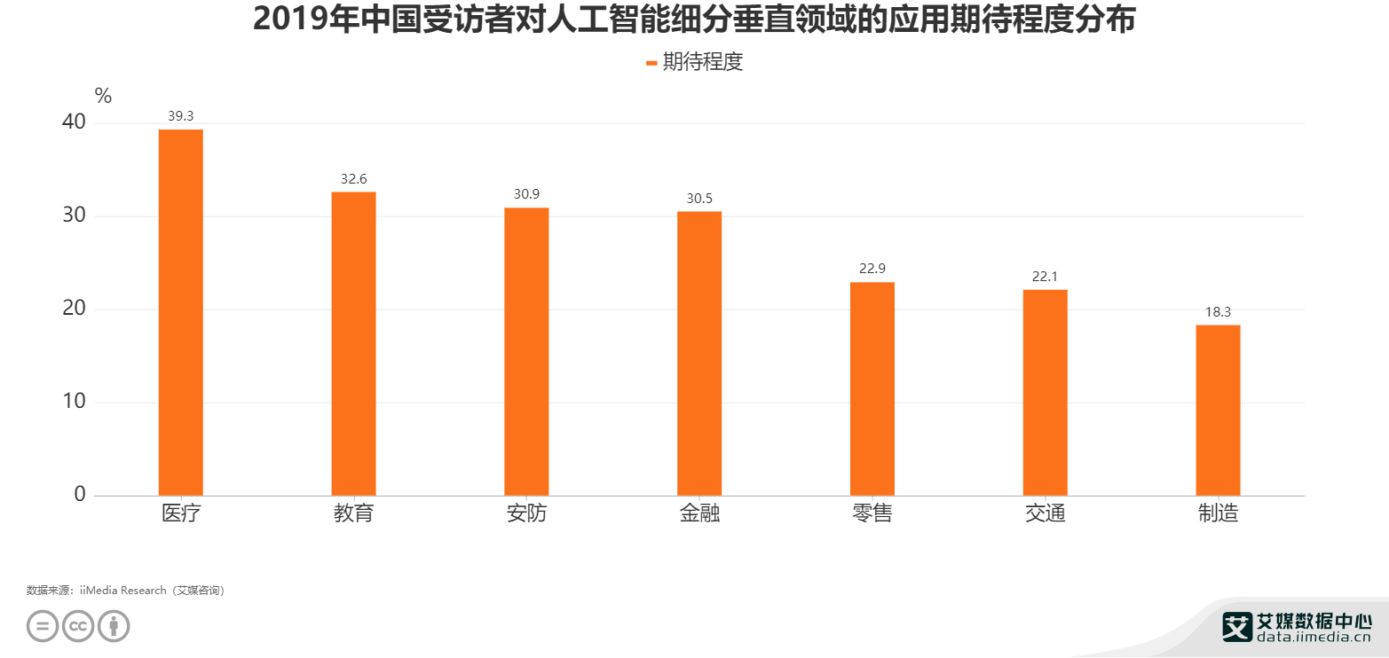 人工智能行業數據分析大眾對人工智能在醫療領域應用的期待程度為393