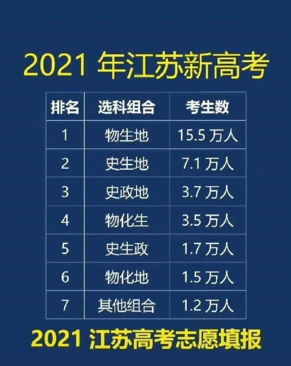 速看2021年江苏新高考选科人数排行榜选科组合最多的竟然是