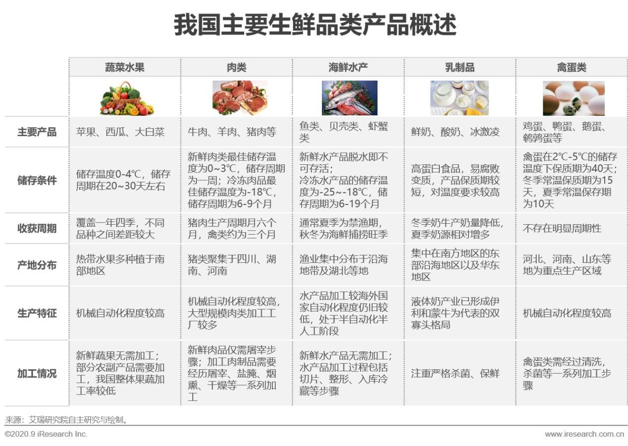 原创2020年中国生鲜供应链市场研究报告