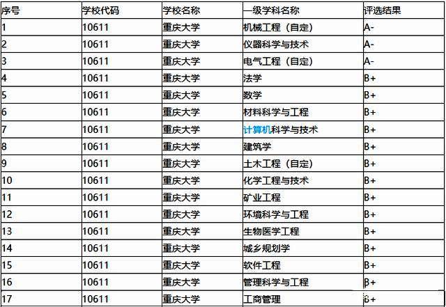 重慶大學一流大學真的懸了首輪雙一流建設成果陸續發佈