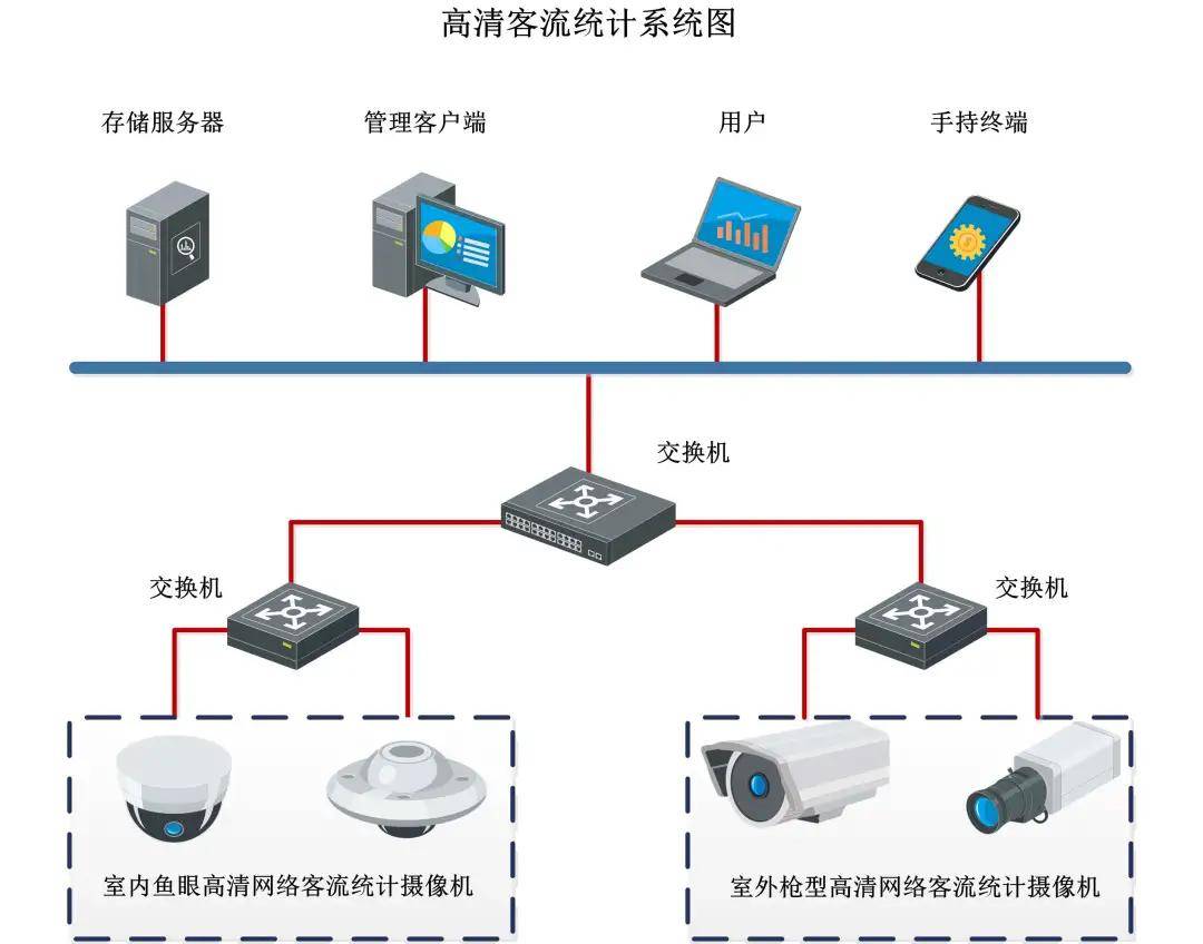 视频客流统计系统施工方案