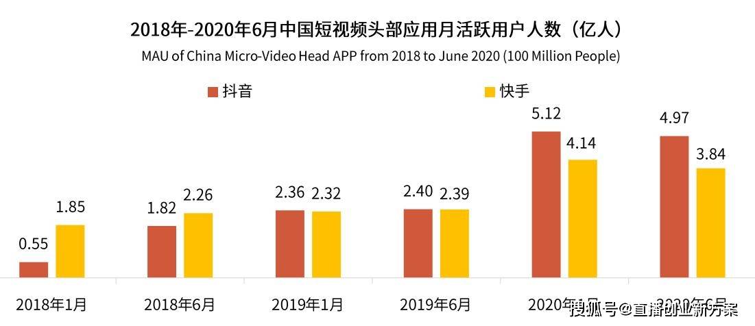 短视频平台抖音快手排名前二抖音头部优势更加明显