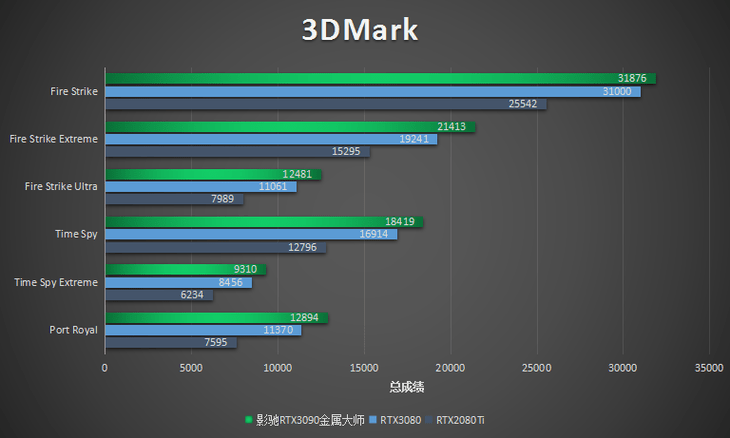 RTX3080对比RTX3090游戏（rtx3080和3070性能差多少） RTX3080对比RTX3090游戏（rtx3080和3070性能差多少）「rtx3080和rtx3090差距」 行业资讯