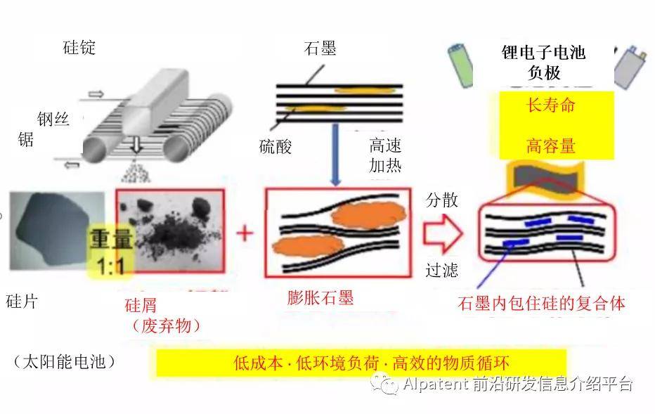 大阪大学利用硅屑实现锂离子电池的长寿命和高容量_石墨