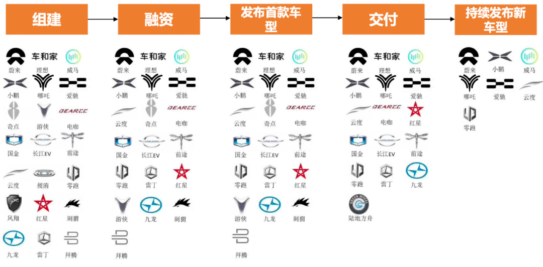 融資百億,從三巨頭到四金剛,威馬打破造車新勢力格局