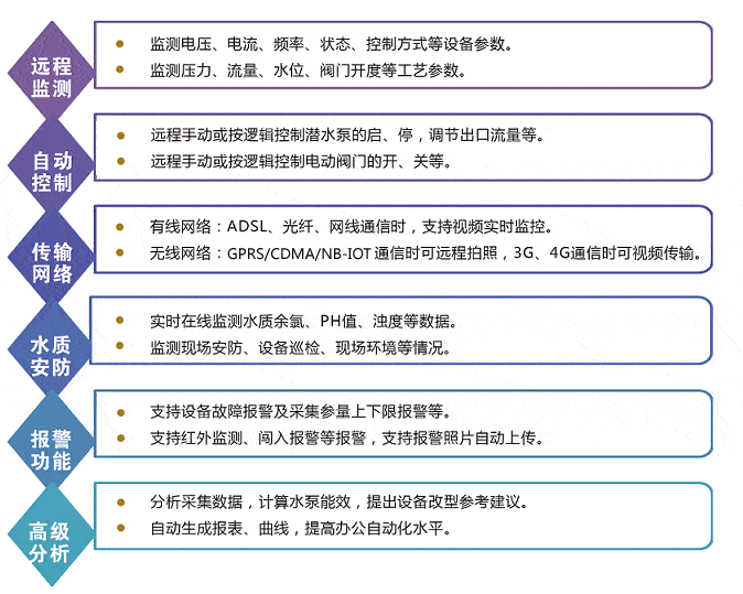 远程|泵站远程监控系统功能介绍