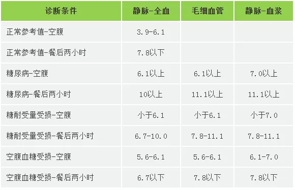 各年齡段血壓,血糖,血脂,尿酸對照表,快收藏轉給家人!