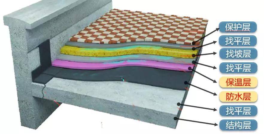 屋面防水保温隔热的问题怎么解决?