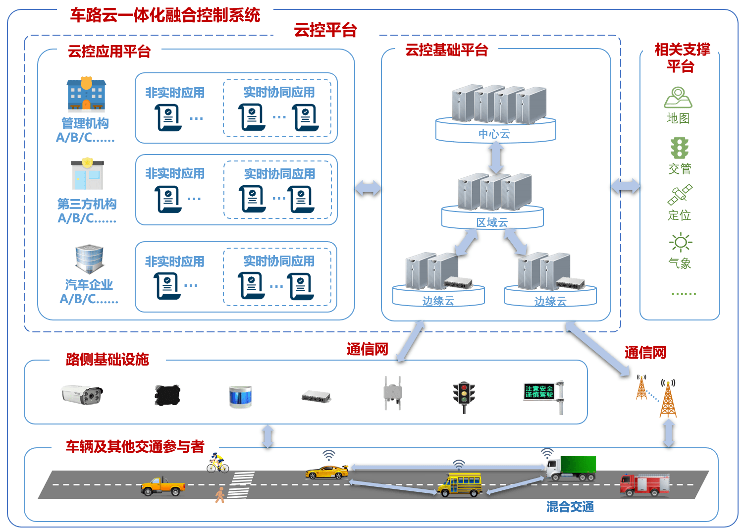 《車路雲一體化融合控制系統白皮書》正式發佈