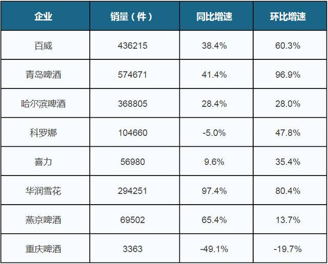 2020年6月中國啤酒行業銷量增長明顯龍頭企業線上市佔率保持領先