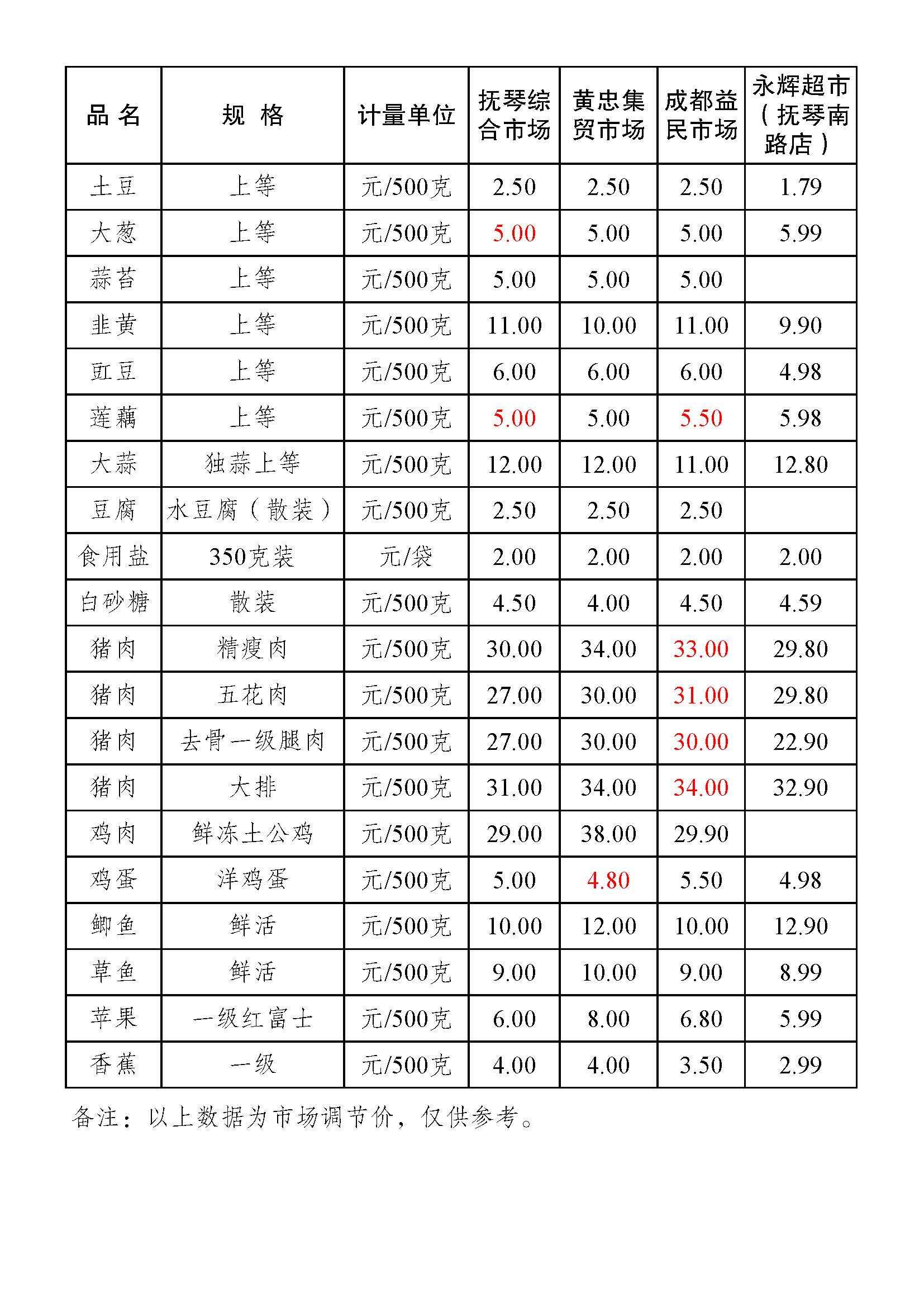 2020年9月29日金牛区部分农贸市场主副食品零售价格表
