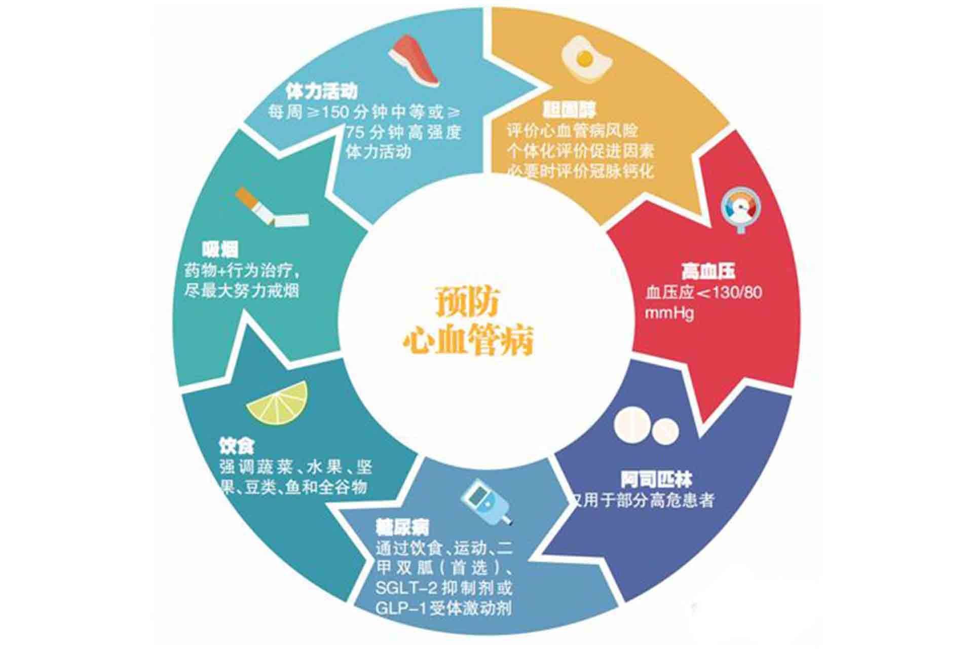 中国心血管病患者达3.3亿,这些预防常识,你知道多少?_手机搜狐网