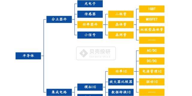 功率半导体,3000亿的赛道,核心龙头深度分析_器件