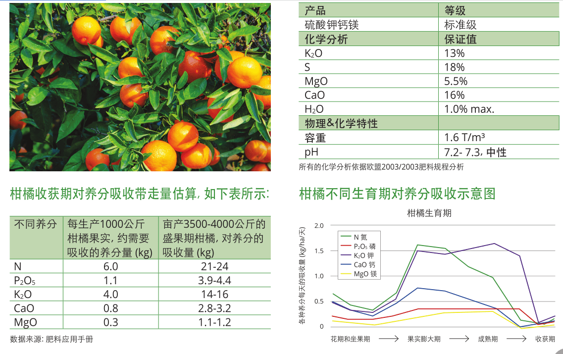 柑橘补充中量元素用什么好_就用葆力素——云南天穗农业_手机搜狐网