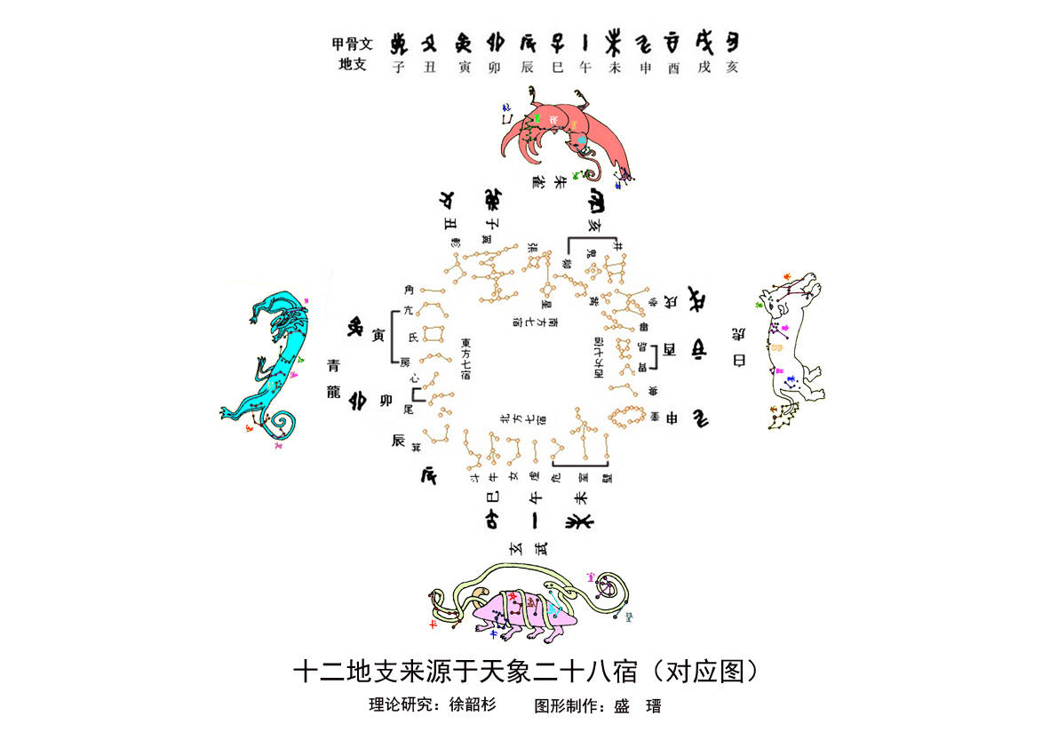 通过经30年研究,十二生肖使用的地支就是二十八星宿.一语道破天机!