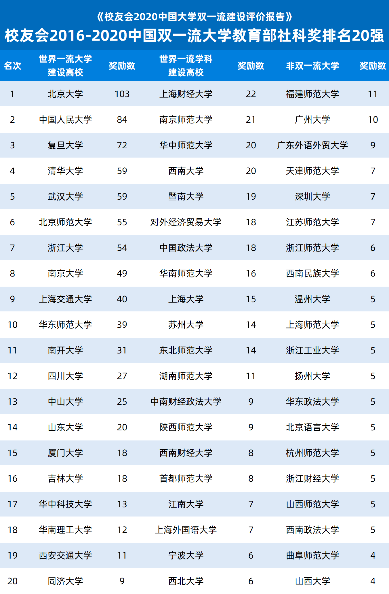 重磅!2016-2020年校友會中國大學教育部社科獎排名,第一名花落誰家?