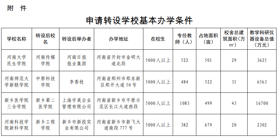 多校转公办全国独立学院转设情况最新盘点