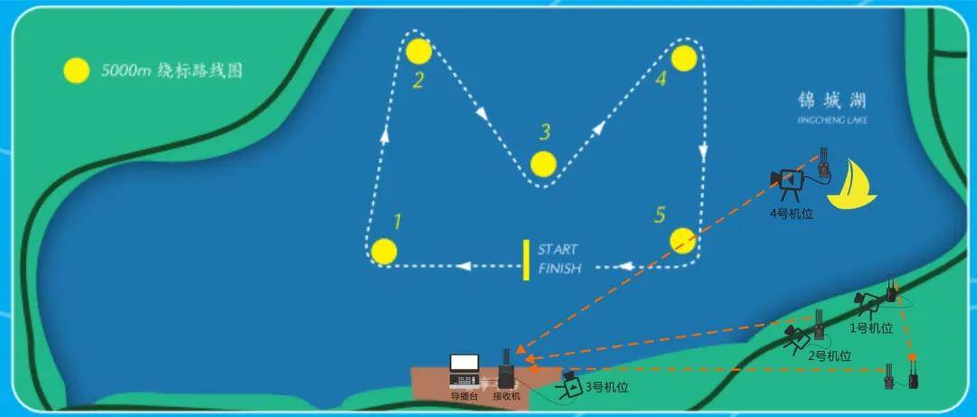 “天演+雷电”图传强强联手， 无惧“水上直播”挑战