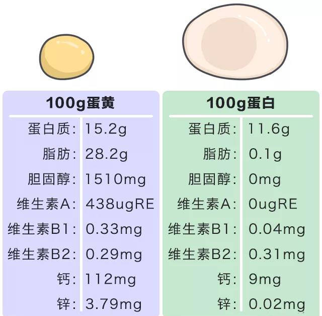 营养成分表正名第一步:先深入了解一下鸡蛋↓所以,今天就让我们就来为