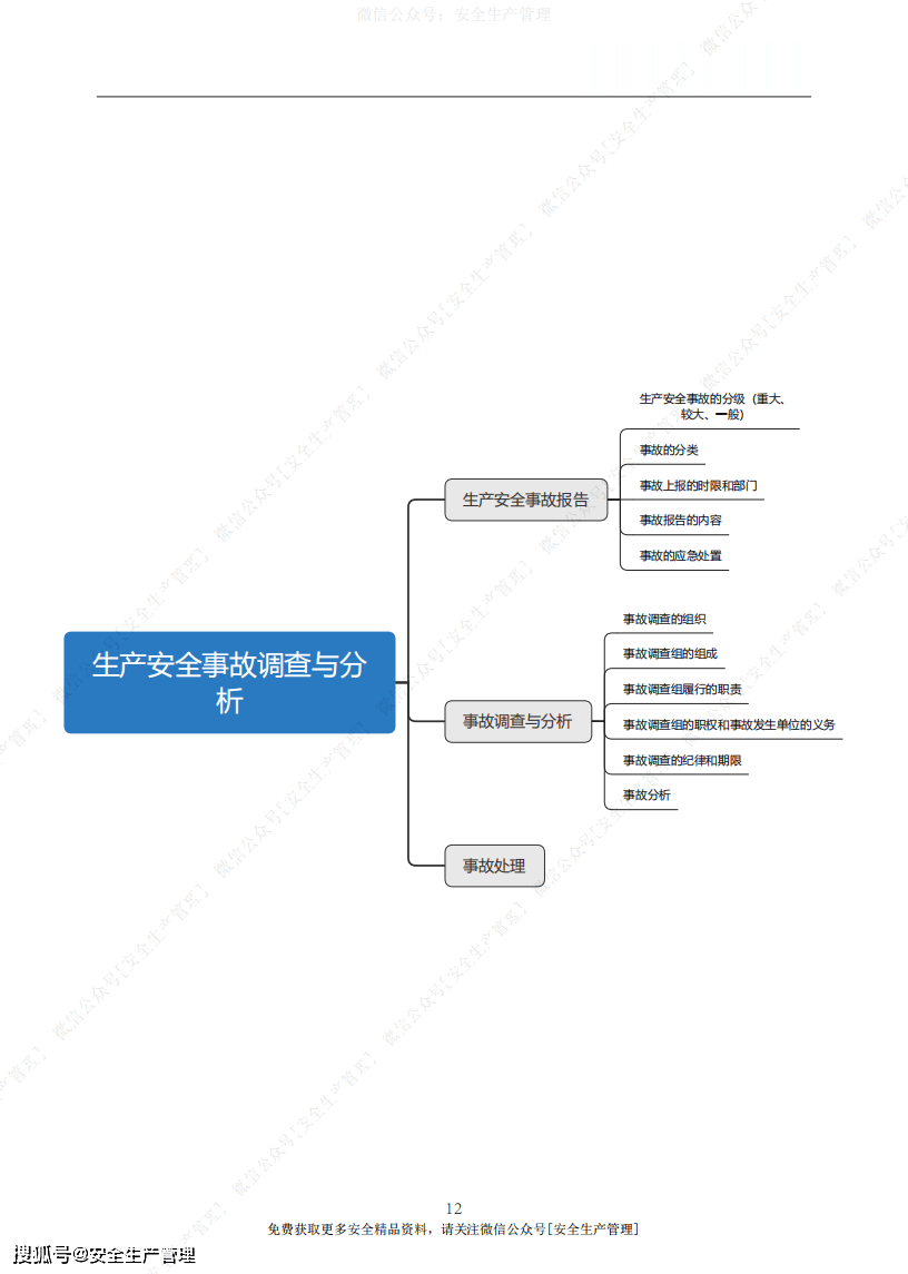 2020注安《安全生产管理》思维导图