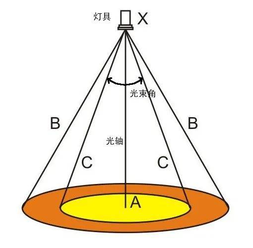 觅智空间照明设计led灯光小知识光束角