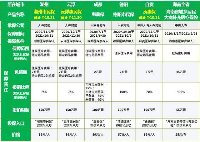 全面汇总|全国15个省39个惠民保大盘点!