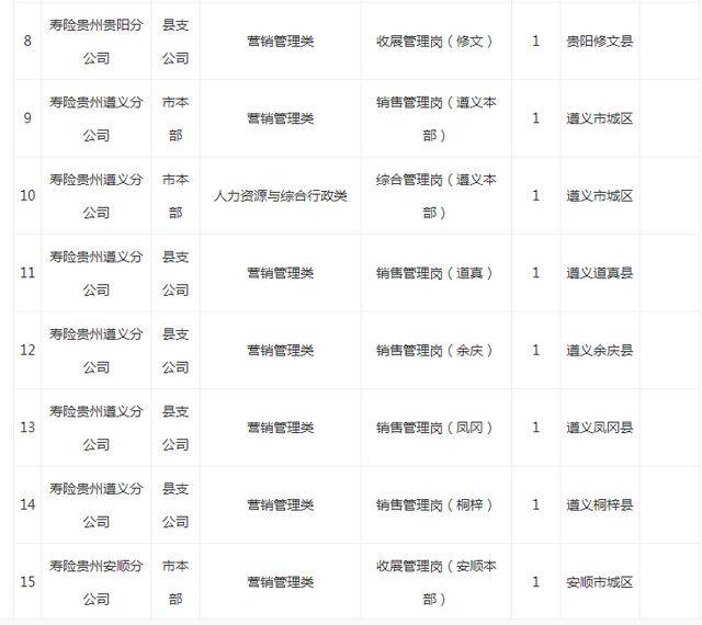 中国人寿保险股份有限公司贵州省分公司招聘53人有五险一金