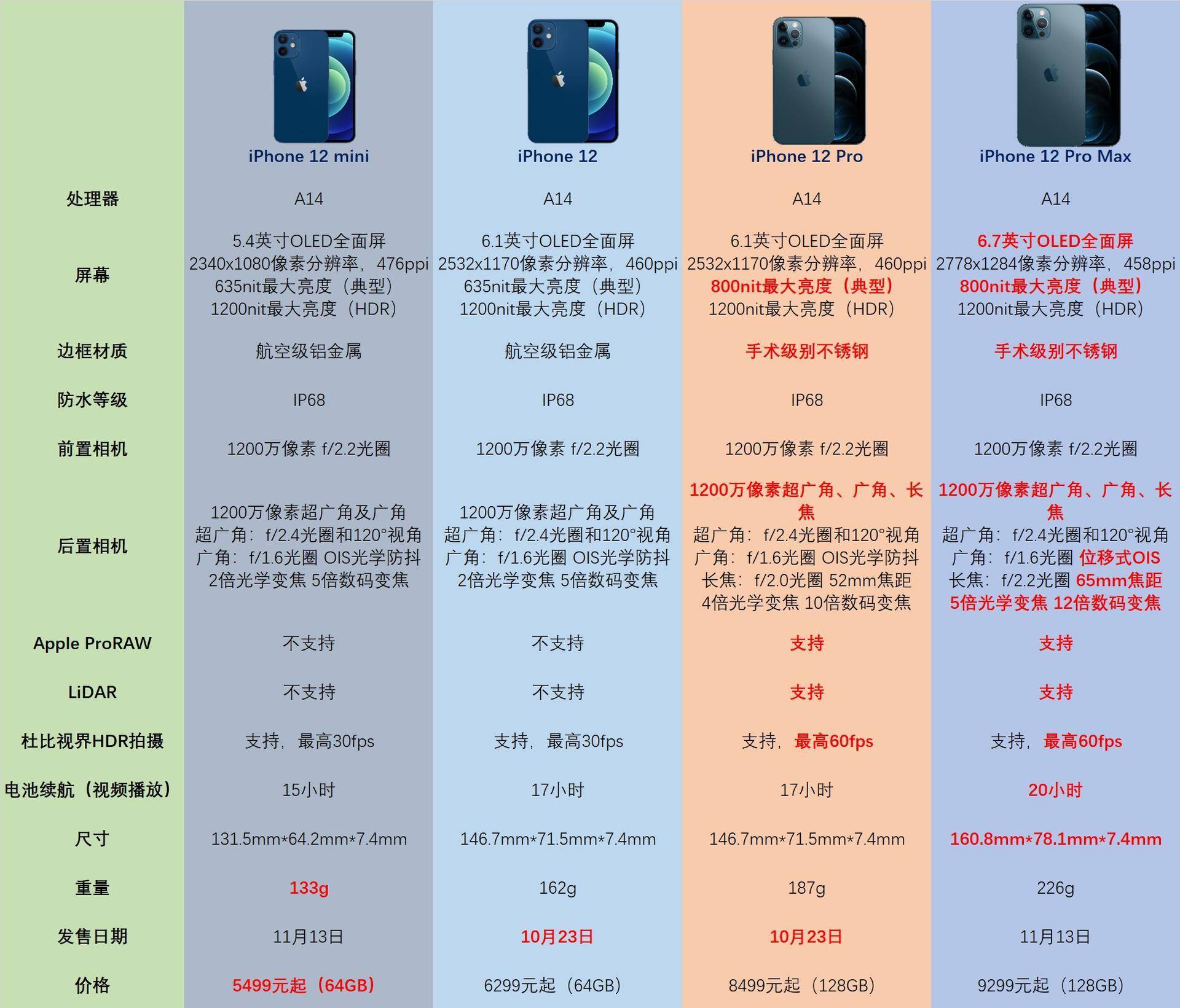 苹果一口气发布四款机型iphone12系列究竟如何选