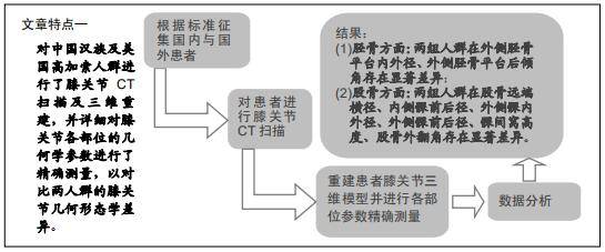 滑膜等軟組織,對股骨遠端和脛骨近端進行截骨,安裝假體,評估下肢力線