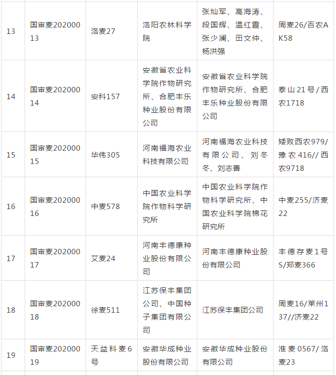 明麦133等106个小麦品种,郑品玉577等43个玉米品种,已经第四届国家农