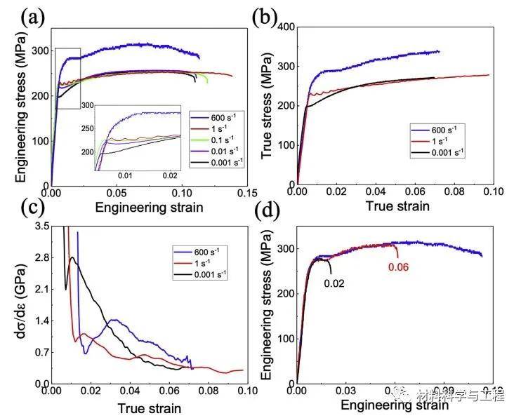001s-1,1s-1和600s-1时对应的加工硬化率曲线;(d) 600s-1拉伸试验的