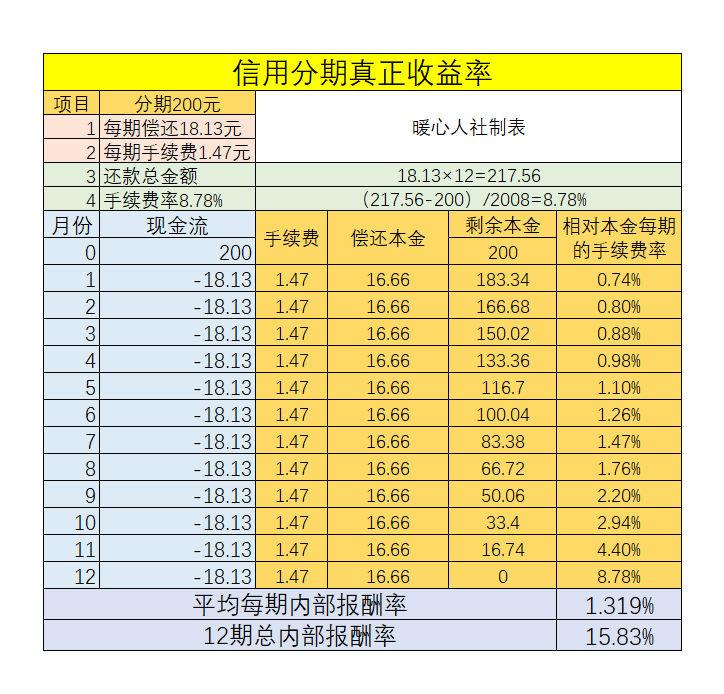 借款一萬元每天15到2元的利息對比銀行的算高還是低日利率