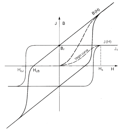每周一磁 · 磁滞回曲线和内禀退磁曲线(b-h曲线和j-h曲线)_手机搜狐