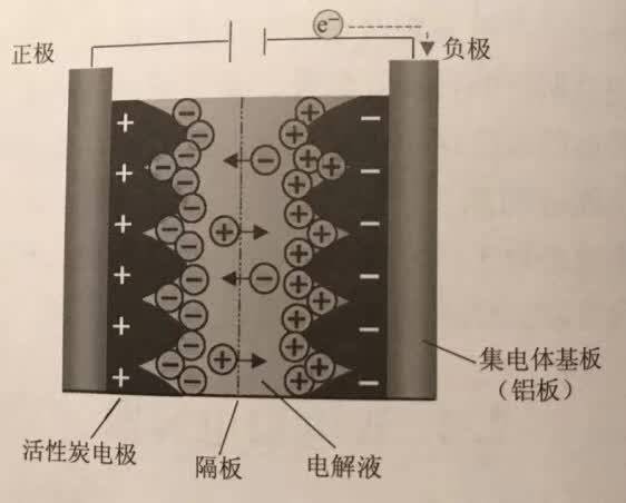 什么才是双电层电容器 双电层电容?