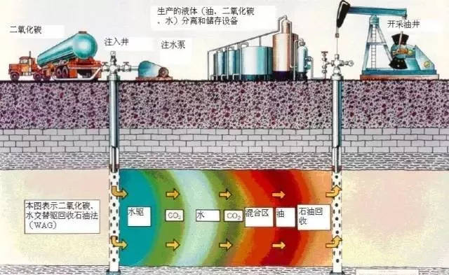 二氧化碳驱油建立油煤合作新纽带