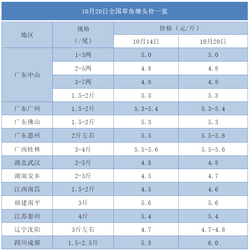 四川:广元3斤的草鱼塘头价卖6元/斤,价格一周内波动不大;成都1522