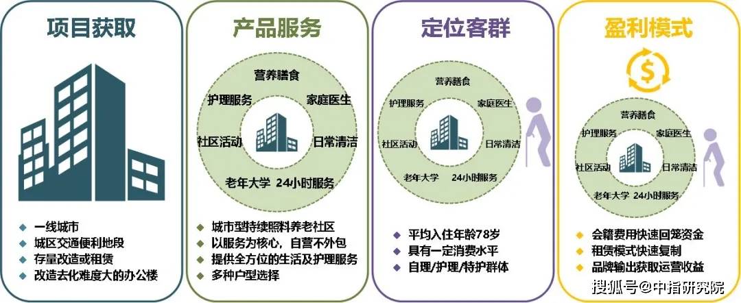 "医养结合"模式如何打造:2大标杆社区拆解