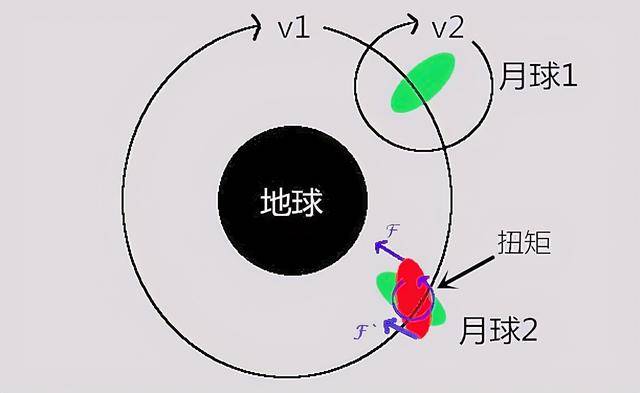 月亮公转方向图片