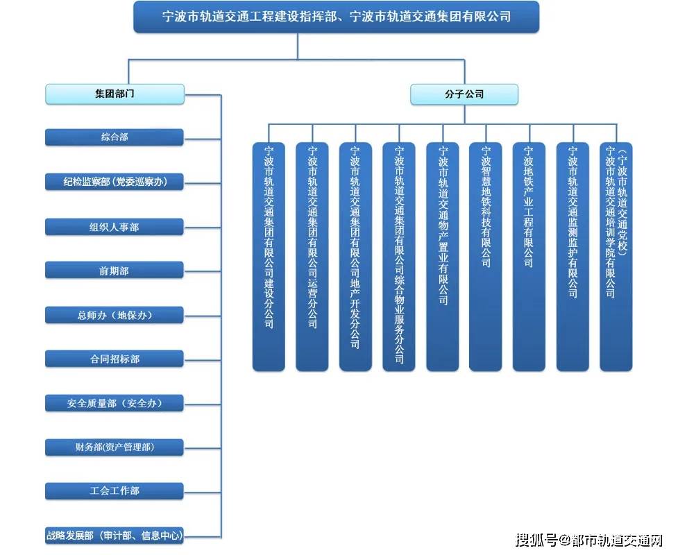 [建议收藏]全国城市地铁公司组织架构大全!