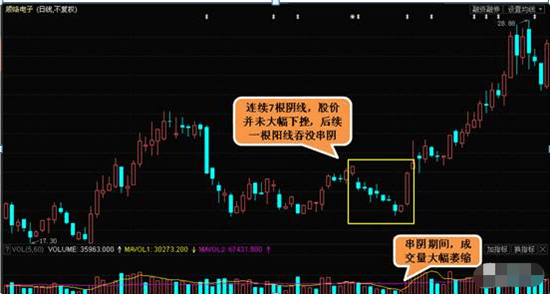 中国股市:一旦出现串阴洗盘形态,主力吃相难看,拉升强势!