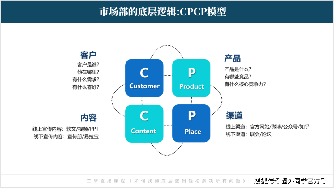 我把這4個方面提煉為市場部的底層邏輯——cpcp模型: 客戶customer